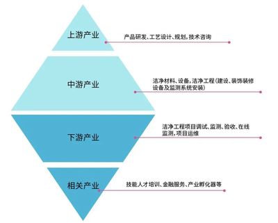 知識分享||潔凈產(chǎn)業(yè)上、中、下游及相關(guān)企業(yè)